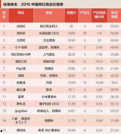 中国网红有多少